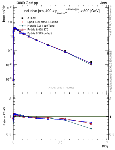 Plot of j.zeta in 13000 GeV pp collisions