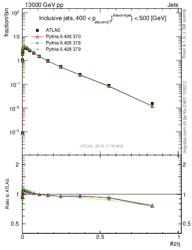 Plot of j.zeta in 13000 GeV pp collisions