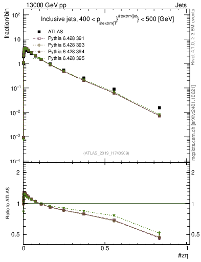Plot of j.zeta in 13000 GeV pp collisions