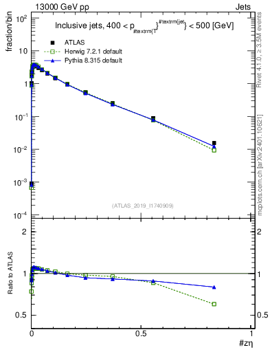 Plot of j.zeta in 13000 GeV pp collisions