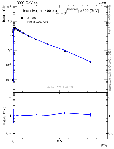 Plot of j.zeta in 13000 GeV pp collisions