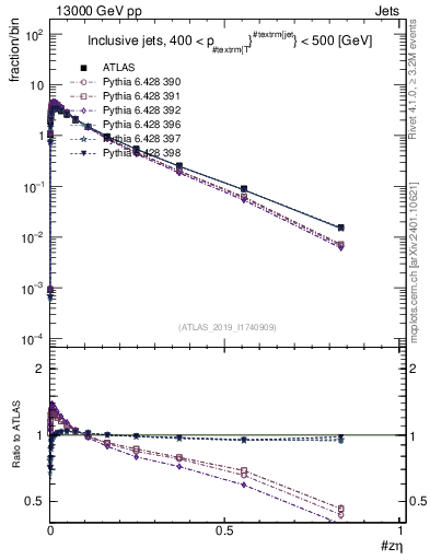 Plot of j.zeta in 13000 GeV pp collisions