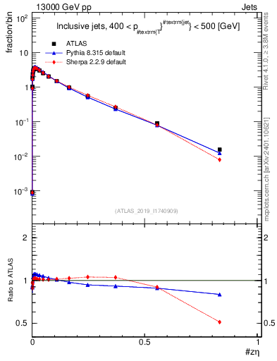 Plot of j.zeta in 13000 GeV pp collisions