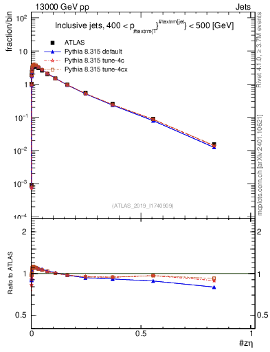 Plot of j.zeta in 13000 GeV pp collisions