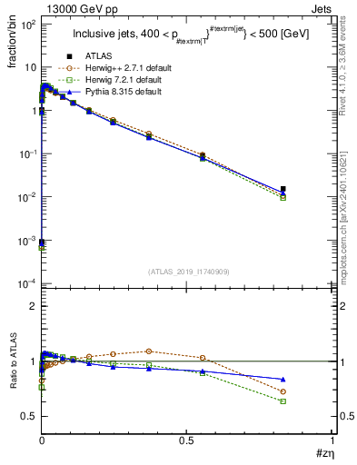 Plot of j.zeta in 13000 GeV pp collisions
