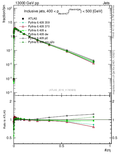 Plot of j.zeta in 13000 GeV pp collisions