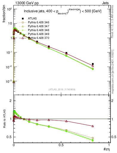 Plot of j.zeta in 13000 GeV pp collisions