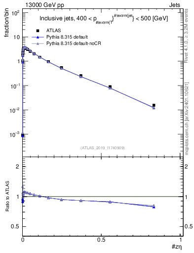 Plot of j.zeta in 13000 GeV pp collisions