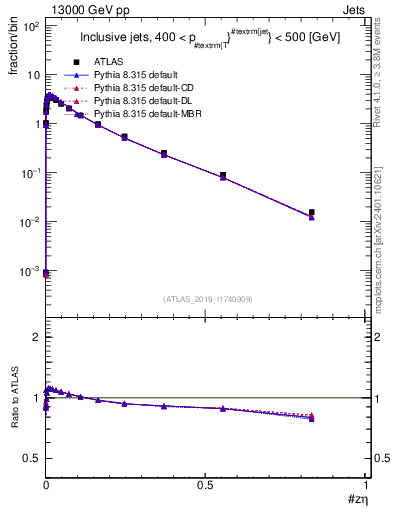 Plot of j.zeta in 13000 GeV pp collisions