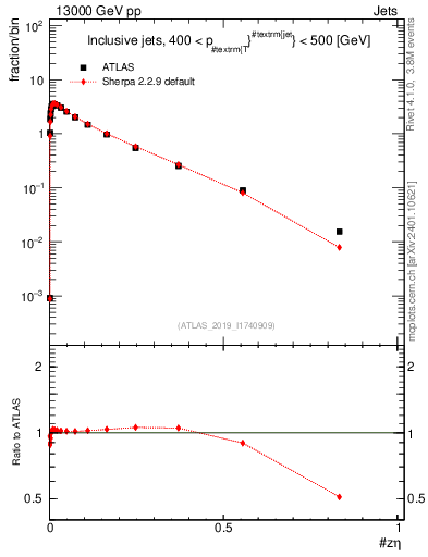 Plot of j.zeta in 13000 GeV pp collisions
