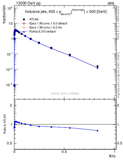 Plot of j.zeta in 13000 GeV pp collisions