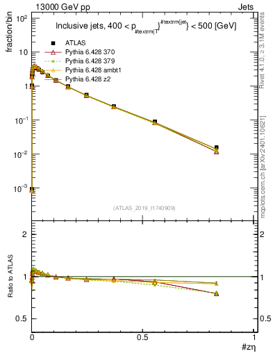 Plot of j.zeta in 13000 GeV pp collisions