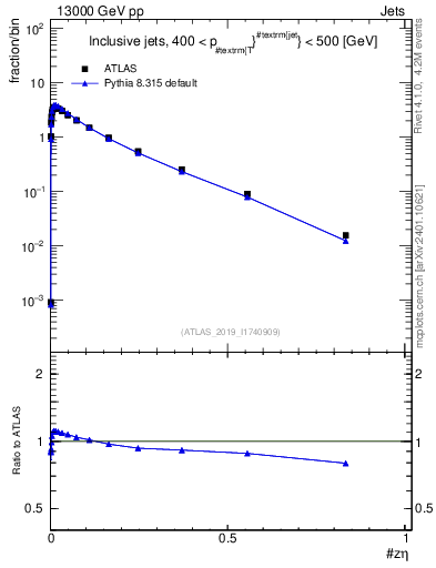 Plot of j.zeta in 13000 GeV pp collisions