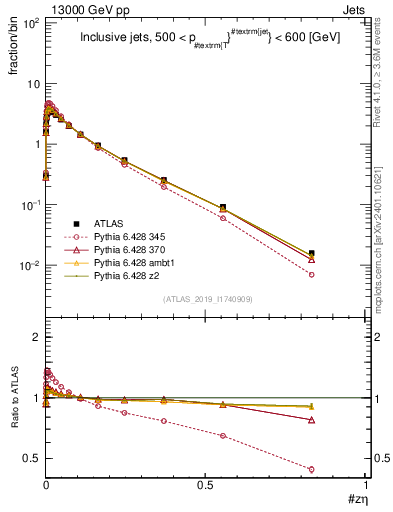 Plot of j.zeta in 13000 GeV pp collisions