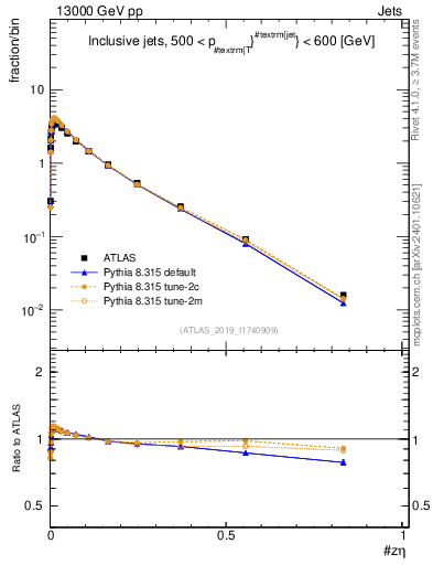 Plot of j.zeta in 13000 GeV pp collisions