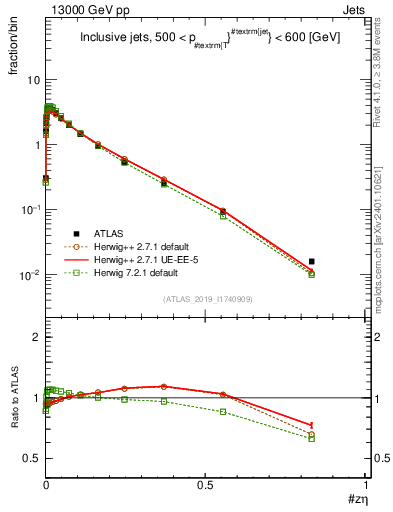 Plot of j.zeta in 13000 GeV pp collisions
