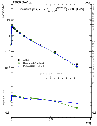Plot of j.zeta in 13000 GeV pp collisions