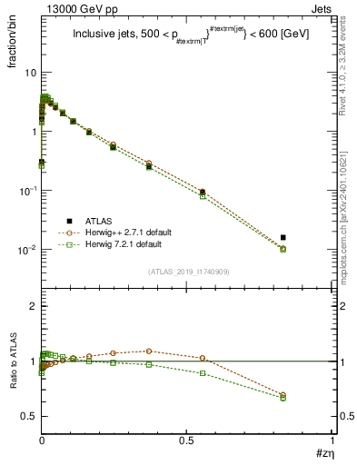 Plot of j.zeta in 13000 GeV pp collisions