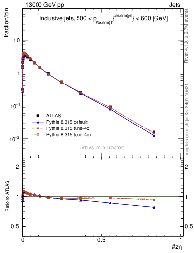Plot of j.zeta in 13000 GeV pp collisions