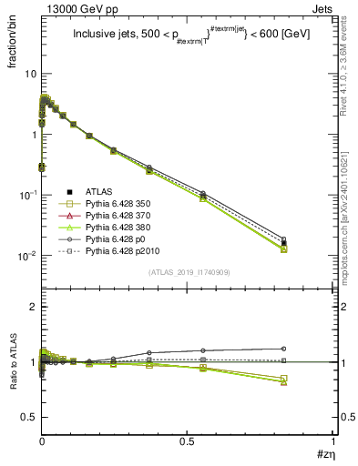 Plot of j.zeta in 13000 GeV pp collisions