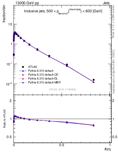 Plot of j.zeta in 13000 GeV pp collisions