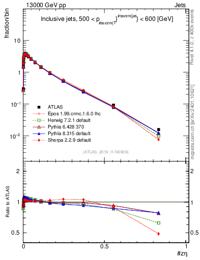 Plot of j.zeta in 13000 GeV pp collisions