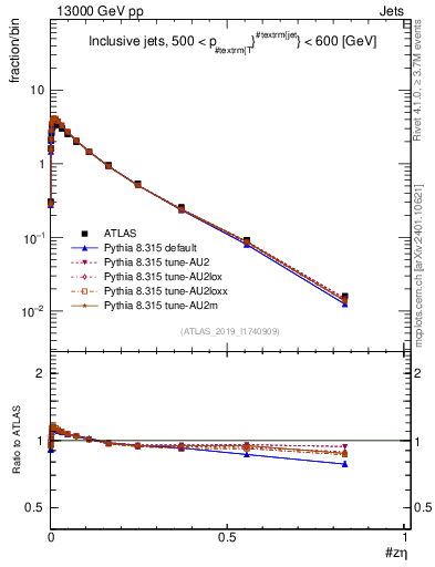 Plot of j.zeta in 13000 GeV pp collisions