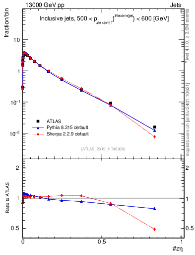 Plot of j.zeta in 13000 GeV pp collisions