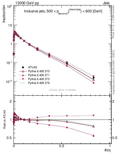 Plot of j.zeta in 13000 GeV pp collisions