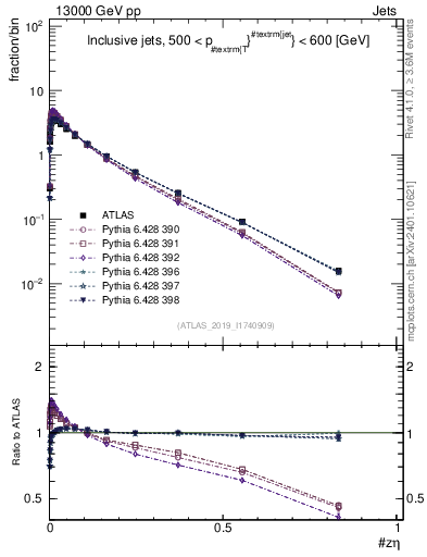Plot of j.zeta in 13000 GeV pp collisions