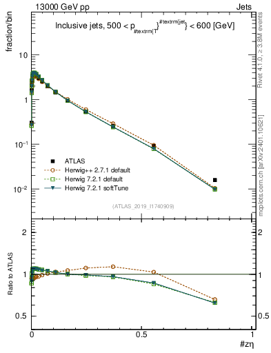 Plot of j.zeta in 13000 GeV pp collisions