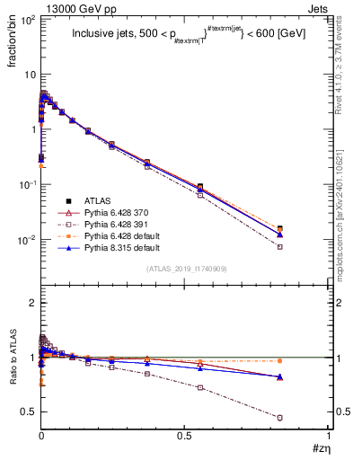 Plot of j.zeta in 13000 GeV pp collisions