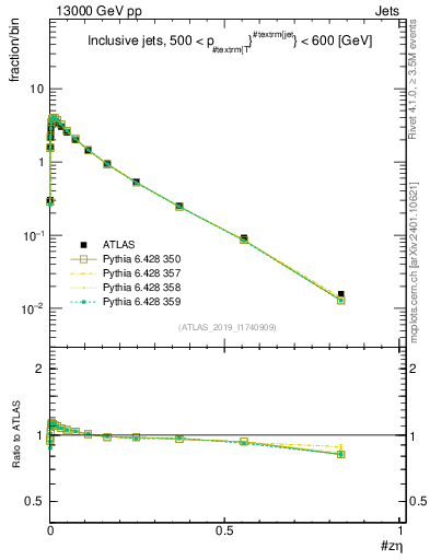 Plot of j.zeta in 13000 GeV pp collisions