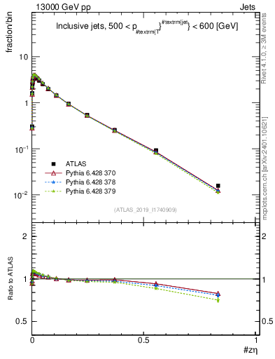 Plot of j.zeta in 13000 GeV pp collisions