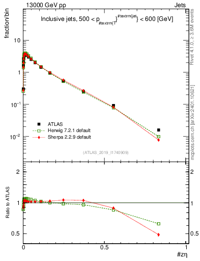 Plot of j.zeta in 13000 GeV pp collisions