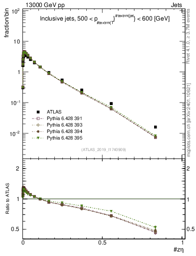 Plot of j.zeta in 13000 GeV pp collisions