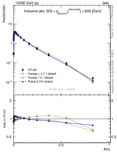 Plot of j.zeta in 13000 GeV pp collisions