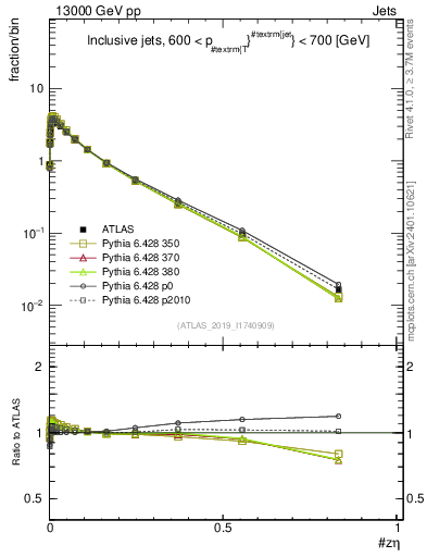 Plot of j.zeta in 13000 GeV pp collisions