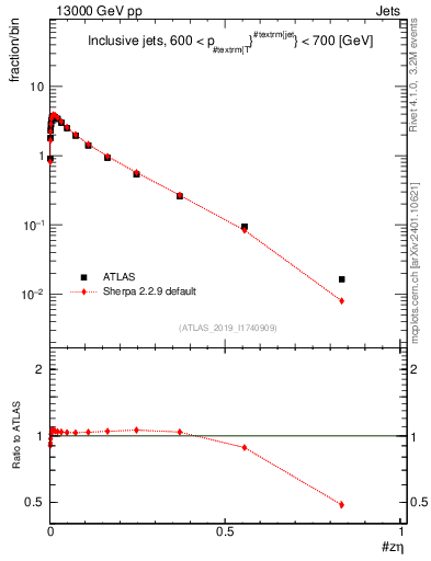 Plot of j.zeta in 13000 GeV pp collisions