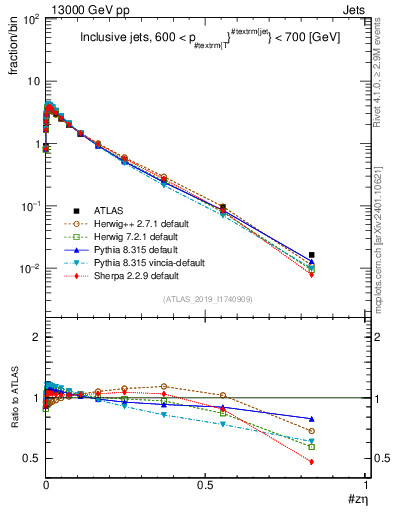 Plot of j.zeta in 13000 GeV pp collisions