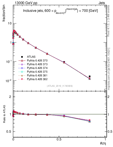 Plot of j.zeta in 13000 GeV pp collisions