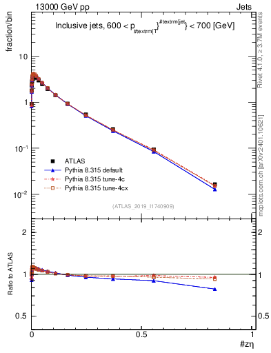 Plot of j.zeta in 13000 GeV pp collisions