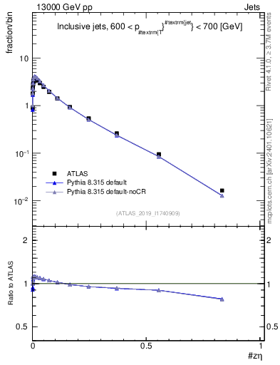 Plot of j.zeta in 13000 GeV pp collisions