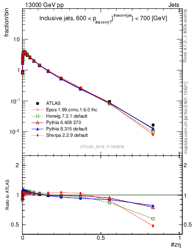 Plot of j.zeta in 13000 GeV pp collisions