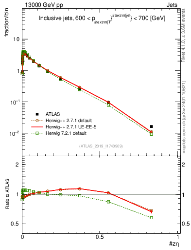 Plot of j.zeta in 13000 GeV pp collisions