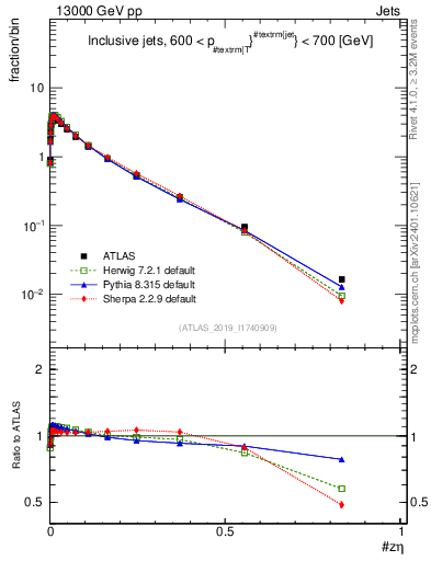 Plot of j.zeta in 13000 GeV pp collisions