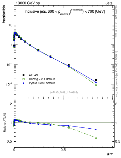 Plot of j.zeta in 13000 GeV pp collisions