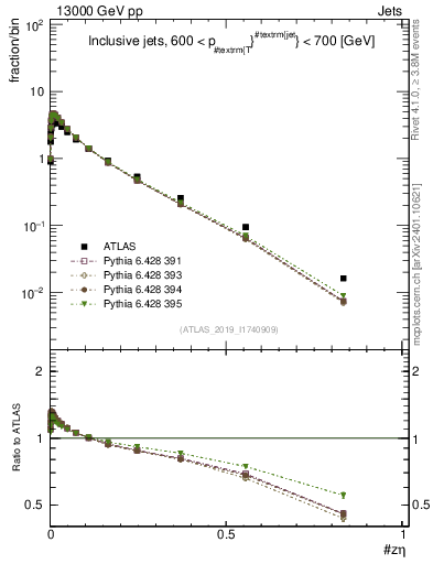 Plot of j.zeta in 13000 GeV pp collisions