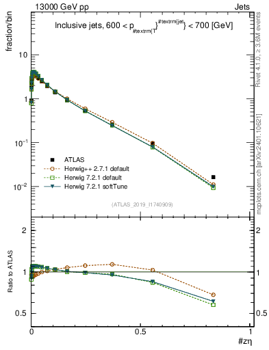 Plot of j.zeta in 13000 GeV pp collisions