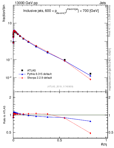 Plot of j.zeta in 13000 GeV pp collisions